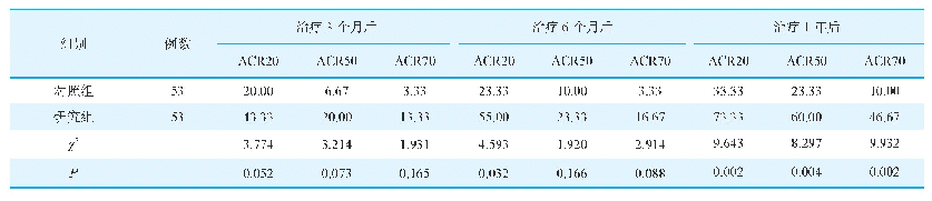 表2 两组患者治疗前后ACR20、50、70达标率比较（%）