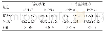 表1 两组护理前后运动功能及日常生活能力评分对比（分，±s)