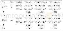 表1 治疗前后两组肺功能指标检测比较（±s)
