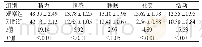 表1 两组患者生活质量评分比较（分，±s)