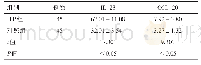 表2 血浆中IL-23、CCL-20细胞因子水平（pg/ml,±s)