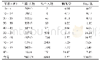 表3 2009-2018年住院死亡病例年龄构成（例，%）