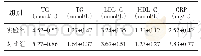 表1 两组各化验指标比较（±s)
