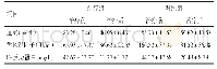 表1 两组治疗前后实验室指标比较（±s)