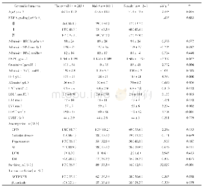 表1 男性组与女性组患者基线情况比较