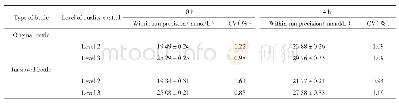 表2 2个水平质控品批内精密度（n=20)
