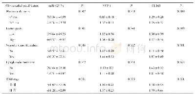 表2 观察组中miR-625-3p表达、MCP-1和CD163半定量表达与各临床病理特征的关系
