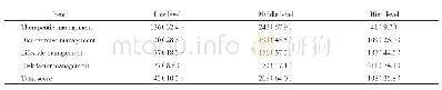 表3 患者自我管理能力各维度分级情况比较[n(%)]