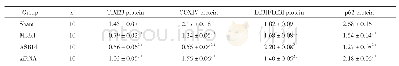 表4 ASB14对心力衰竭小鼠TIM23、COXIV、p62及LC3B表达的影响（±s)