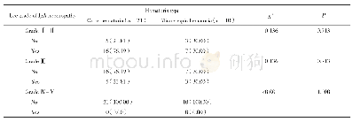 表3 2组血尿患儿IgA肾病Lee分级所占比例的比较[n(%)]