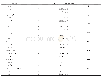 表1 lncRNA RUNX1-IT1表达和OSCC患者临床指标的相关分析