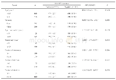 表3 塔城地区女性HR-HPV感染的危险因素分析