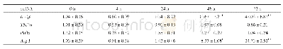 表2 实时q PCR检测CS水凝胶中细胞培养不同时间IL-1β、TNF-α、i NOS、Arg-1 m RNA表达结果