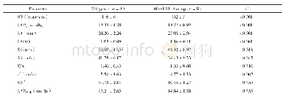 表1 血流动力学参数和超声心动图测值