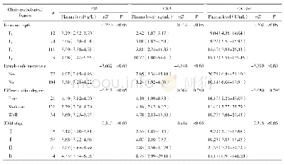 表3 结直肠癌组患者术前血浆FIB、CEA、CA19-9水平与临床病理特征的关系