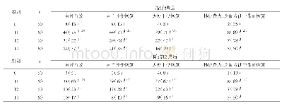 表2 各组治疗8周后和随访12周后评价指标比较[n (%)]