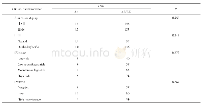 表2 χ2检验单因素分析临床特征与f101相关性