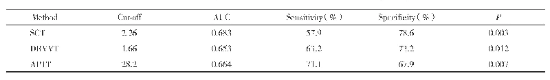 表3 3种检测方法诊断APS的ROC曲线分析