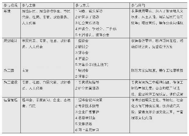 《表1 香蜜公园全过程公众参与一览》