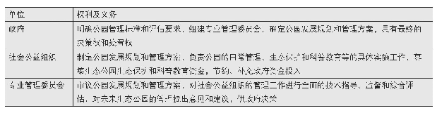 表1 福田红树林生态公园管理模式分工