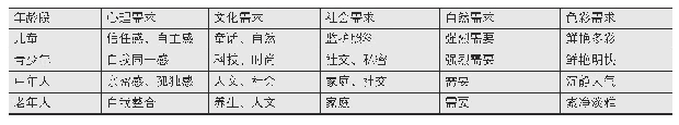 表1 不同年龄段人群对景观的需求