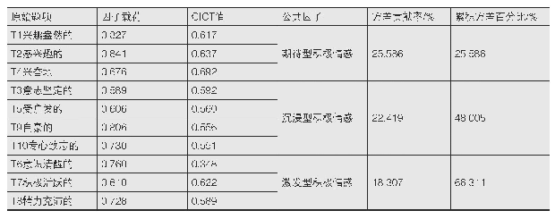 表1 积极情感量表的因子分析结果