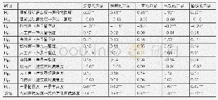 《表9 不同类型声景基调结构方程模型中标准回归路径系数》