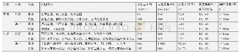 《表1 基于手机信令数据的上海大型公园分类与相关指标》