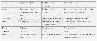 《Tab.1 Comparison of Western Medicine, Traditional Chinese Medicine and Green Medicine》