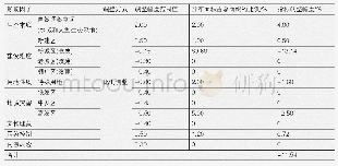 表2 第六管控片区各影响因子对年径流总量控制率的调整幅度计算表