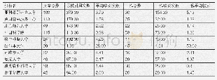 《表6 以“总被引用次数”为衡量标准的机构影响力排名》