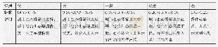 《表3 城市生态修复效果分级方法》