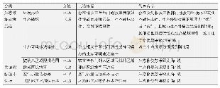 《表4 负面事件限制指数：城市生态修复效果评价指标体系构建研究》