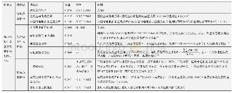 《表7 城市绿地系统生态修复效果评价指标体系》