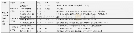 《表8 城市山体生态修复效果评价指标体系》