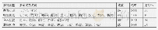 《表1 景观类型要素词频统计》