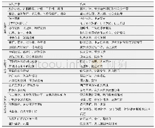 《表7 疗愈性景观元素解析》