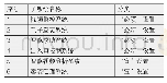 表2 保障郊野公园安全的子系统分类