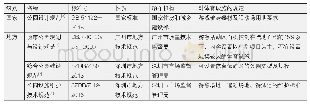 表7 中国内地现有城市公园绿地体育设施相关标准(2)