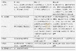 表1 市域绿地所涉及的法律与制度框架