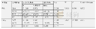 表2 多元回归分析：城市街区形态对PM_(10)、PM_(2.5)的影响研究——以武汉为例