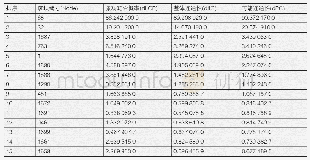 表2 核心区景观斑块重要值排序筛选结果