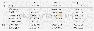 表4 不同年份上海绿地土壤理化性状比较