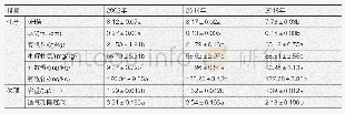 表6 上海公园绿地土壤理化性状