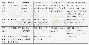 表1 基于生态系统服务的景观相关概念辨析