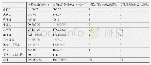 表1国家公园体制试点区及其包含的自然保护区数据表