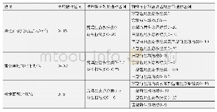 表2 自然保护区人类利用强度单因子指标区间