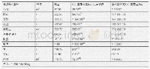 《表1 仕林苑居住区景观材料产生的碳排放》