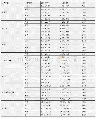 表5 观赏不同类型景观前后大学生心理指标均值及P值