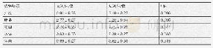 表7 观赏不同类型景观前后大学生倒叙数字广度时间均值及P值